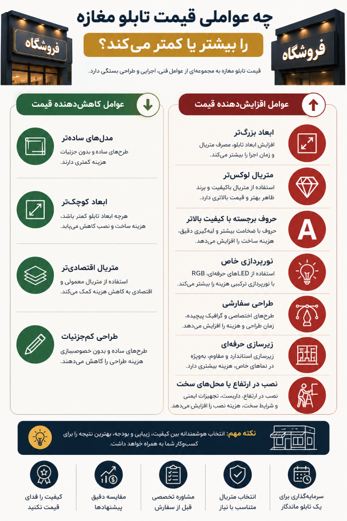 عوامل موثر بر قیمت تابلو مغازه